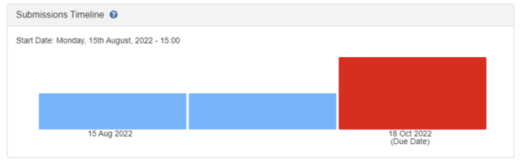 Screenshot of the Turnitin Submissions timeline showing the dates student submit.  The last column indicated by the colour RED shows the students who have submitted late.