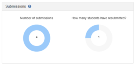 Submissions panel in Turnitin Analytics showing the number of submissions and how many resubmissions