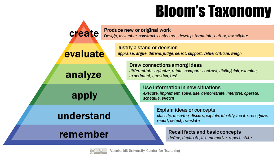 A pyramid. At the top is create, below that in order: evaluate, analyze, apply, understand, and finally at the base, remember.