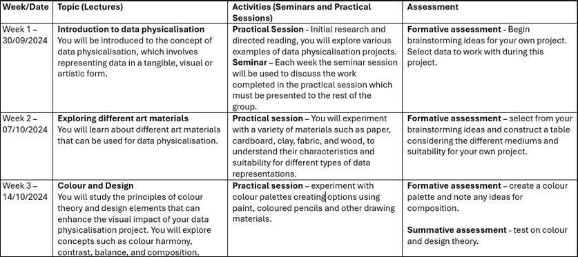 Table listing weeks in column 1, topic titles in column 2, outline of practical activities in column 3 and assessment opportunities in column 4.