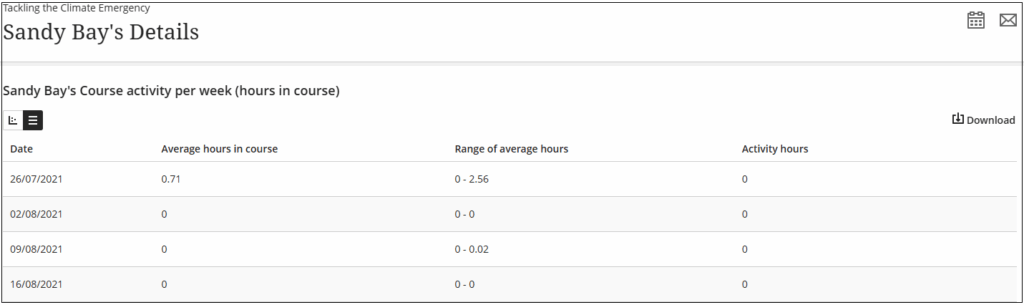 Course activity per week for an individual student showing date, average hours in course, range of average hours and activity hours in table format.